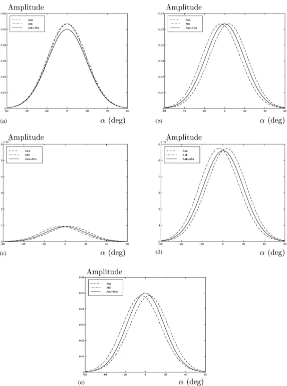 Fig. 4. Amplitude characteristics at r = 2 m for the targets: (a) plane, (b) corner, (c) edge with  e = 90 ◦ , (d) cylinder with r c = 20 cm, (e) acute corner with  c = 60 ◦ .