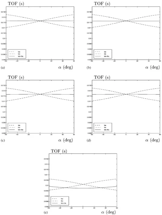 Fig. 5. TOF characteristics at r = 2 m for the targets: (a) plane, (b) corner, (c) edge with  e = 90 ◦ , (d) cylinder with r c = 20 cm, (e) acute corner with  c = 60 ◦ .