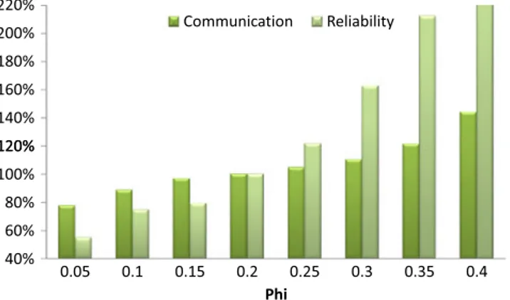 Fig. 5 Normalized reliability-communication costs under the differ- differ-ent φ values (ammp)