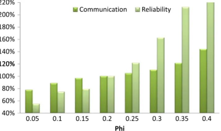Fig. 5 Normalized reliability-communication costs under the differ- differ-ent φ values (ammp)