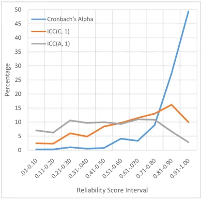 Figure 1. Percentages of Classes within Reliability Intervals  3.2 Minimum Numbers of Feedback Required 
