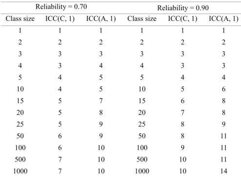 Table 2. Minimum Numbers of Required Feedback as a Function of Class Size 