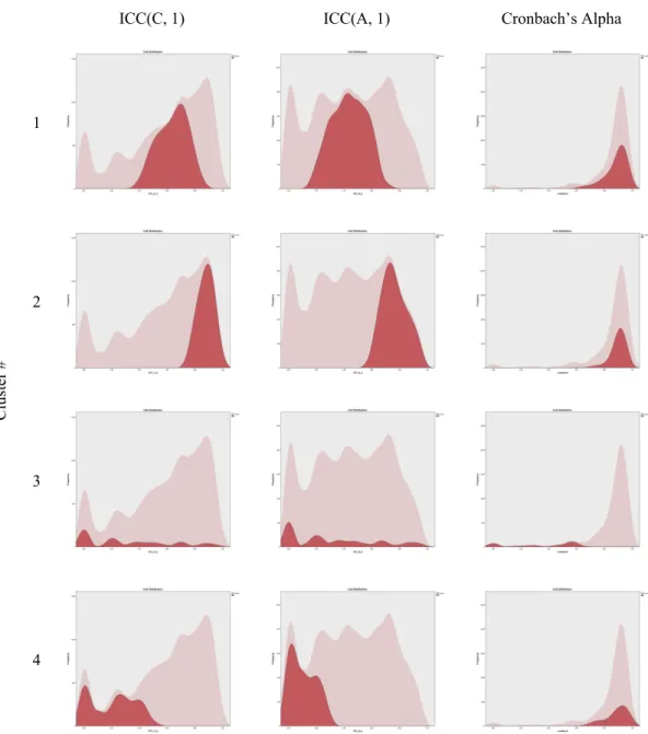 Figure 2. Relative Distributions of Reliability Indices across Four Clusters 