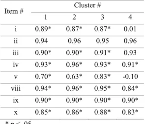 Table 4. Standardized Factor Loadings across Clusters 