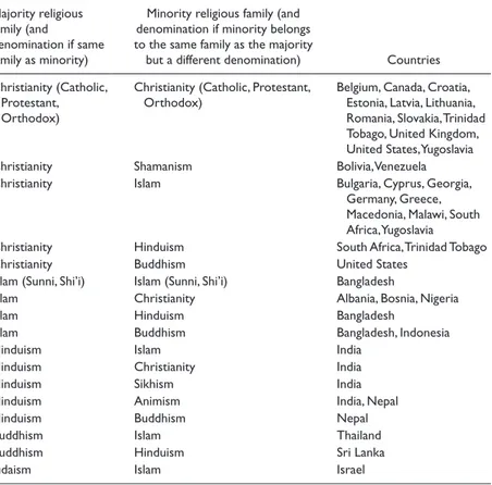 Table 1. Countries Where Majority/Minorities Adhere to Different Religious  Families and/or Different Denominations