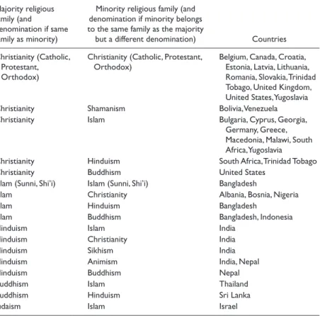 Table 1. Countries Where Majority/Minorities Adhere to Different Religious  Families and/or Different Denominations