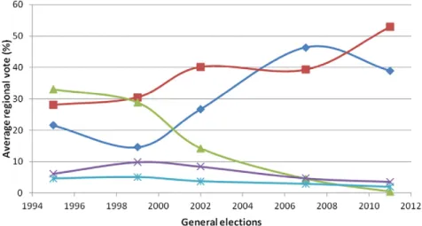 Figure 1. Electoral popularity of major political parties in the Kurdish provinces (1995–2011)