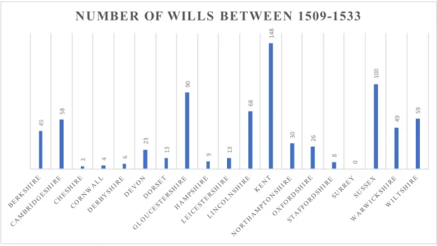 Figure 2 - Number of Wills between 1509 - 1533 