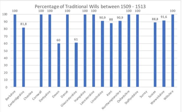 Figure 3 - Percentage of Traditional Wills between 1509 - 1513 