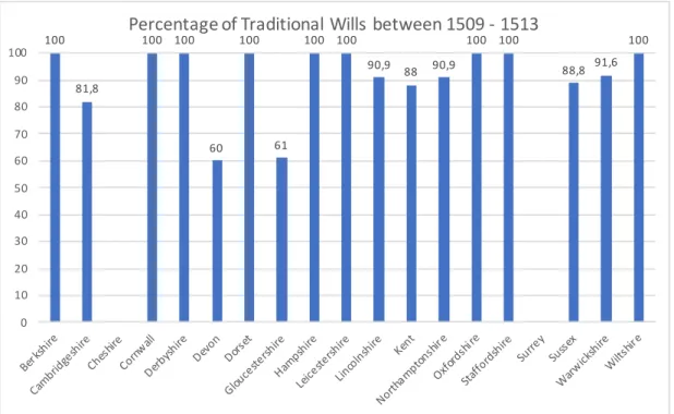 Figure 3 - Percentage of Traditional Wills between 1509 - 1513 