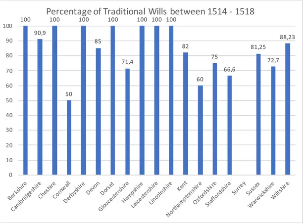 Figure 4 - Percentage of Traditional Wills between 1514 - 1518 