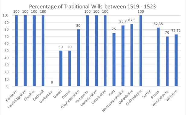 Figure 5 - Percentage of Traditional Wills between 1519- 1523 