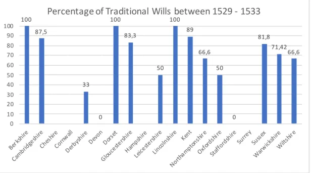 Figure 7 - Percentage of Wills between 1529 - 1533 