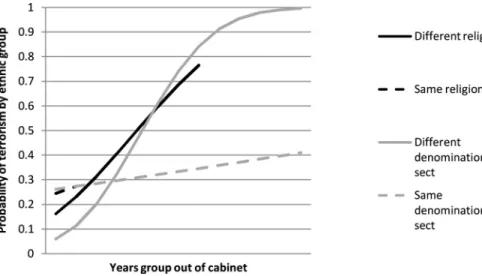 Figure 1. Political access and the probability of terrorism by the ethnic group.