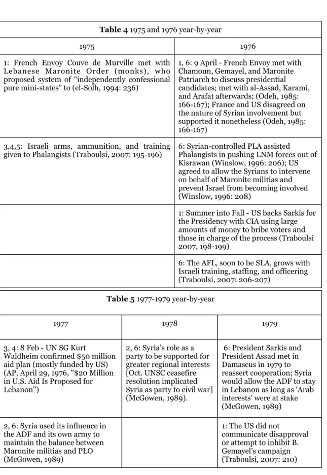 Table 4 1975 and 1976 year-by-yearTable 4 1975 and 1976 year-by-year