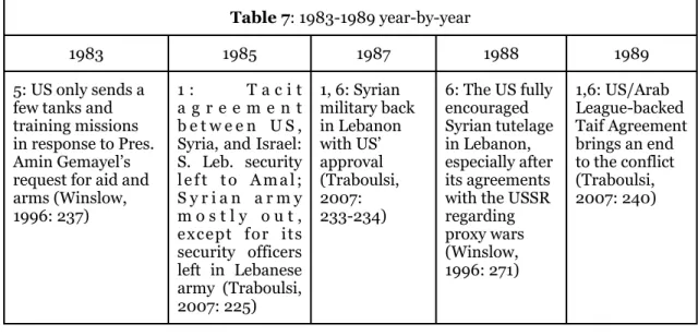 Table 7: 1983-1989 year-by-yearTable 7: 1983-1989 year-by-yearTable 7: 1983-1989 year-by-yearTable 7: 1983-1989 year-by-yearTable 7: 1983-1989 year-by-year 1983 1985 1987 1988 1989 5: US only sends a  few tanks and  training missions   in response to Pres