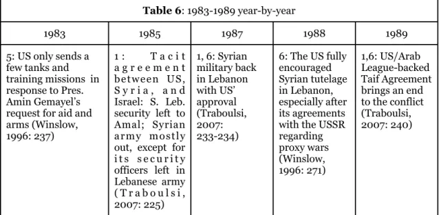 Table 6: 1983-1989 year-by-yearTable 6: 1983-1989 year-by-yearTable 6: 1983-1989 year-by-yearTable 6: 1983-1989 year-by-yearTable 6: 1983-1989 year-by-year 1983 1985 1987 1988 1989 5: US only sends a  few tanks and  training missions  in  response to Pres