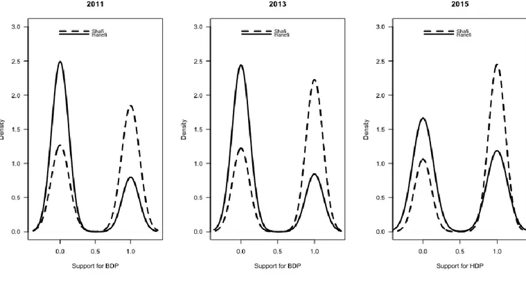 Figure 1: Shafi and Hanefi support for pro-Kurdish political parties (2011, 2013,  2015)
