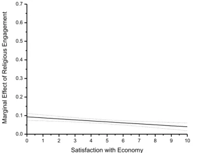 Fig. 2 provides additional support for the conditional hypothesis. Speci ﬁcally, it shows that the marginal eﬀect of one-unit change in religious engagement (on a scale from 0 to 10) on government support is reduced from .093 to .040, as we shift from the 