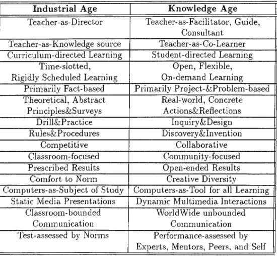 Table  2.1:  Industrial  Age  vs.  Knowledge  Age  learning  practice