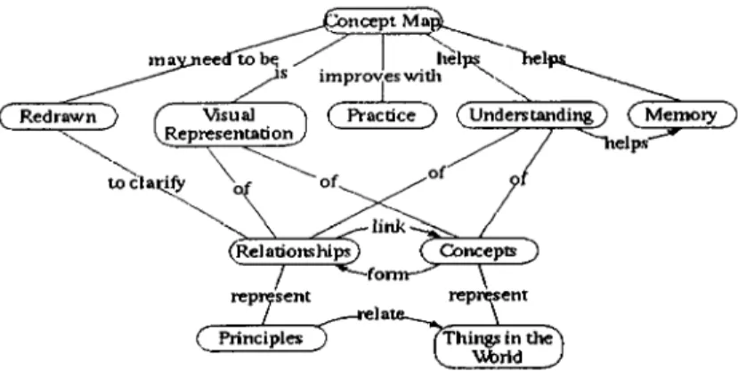 Figure  3.1:  A  concept  map  of concept  map