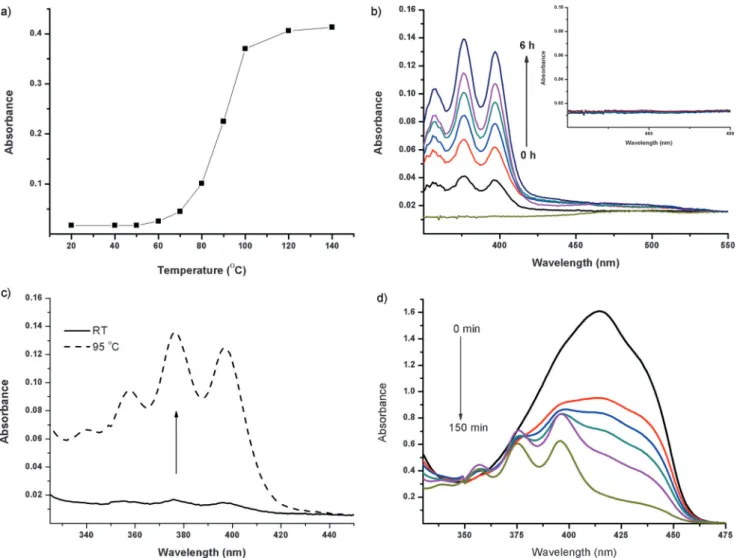 Figure 2. Thermal cycloreversion of EPT1. a) Absorbance at one of the anthracene peaks (404 nm) after heating EPT1 for 30 min at the indicated temperatures