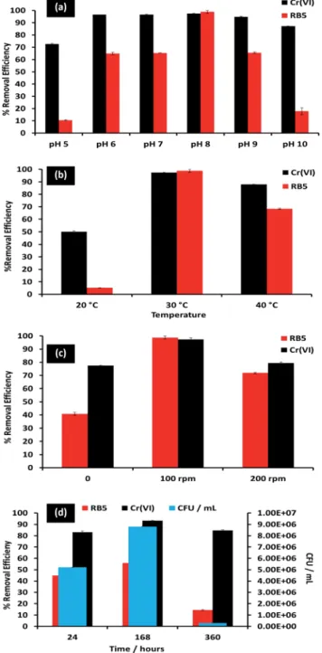 Fig. 2 E ﬀects of (a) various pH values (b) diﬀerent temperatures (c) static/shaking conditions and (d) e ﬀect of bacterial counts after incubating PSU-NFW's for di ﬀerent time periods (24 h, 7 days and 15 days) on removal e ﬃciency of RB5 and Cr( VI ) by 
