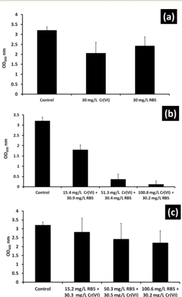 Fig. 4 (a) Single and (b and c) binary e ﬀects of RB5 and Cr( VI ) on the biomass growth of Lysinibacillus sp
