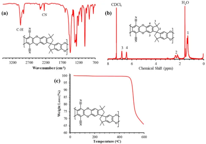 Fig. 3 exhibits the 1 H NMR spectra of PIM-1 in CDCl 3 before and after aniline adsorption
