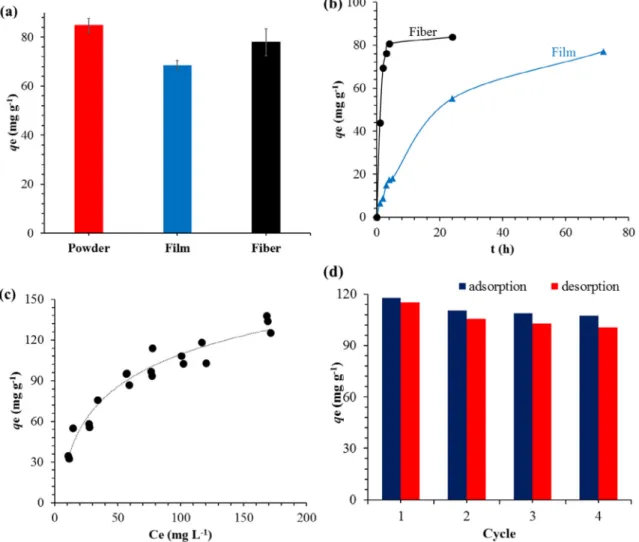 Fig. 5. (a) The amount of aniline adsorbed by different forms of PIM-1 in 50 mg L 1 aniline solution