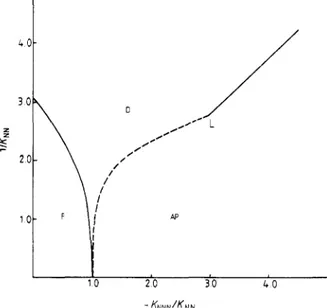 Figure  4.  The  phase  diagram  of  the  A N N N I   model  as  a  result  of  RG  trajectories