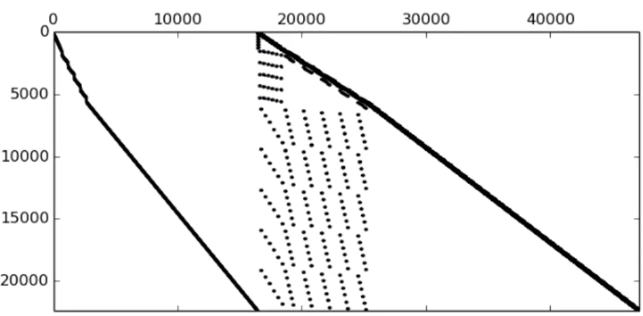 Figure 2.1: Sample sparse matrix fxm4 6 265442 nonzero elements.