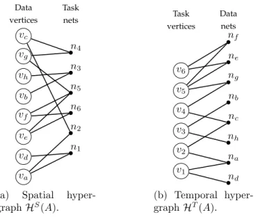 Figure 4.3: Spatial and temporal hypergraphs models of sparse matrix A.