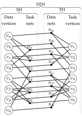 Figure 5.2: Hypergraph model H ST (A) for exploiting spatial and temporal local- local-ities simultaneously.