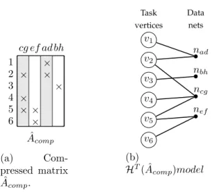 Figure 5.5: Compressed matrix ˆ A comp after the first phase of the Two-phase method and the H T model representation of ˆA comp