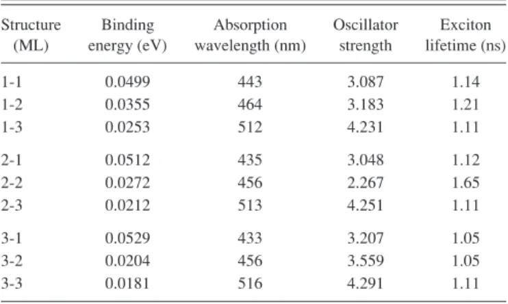 TABLE VI. Electronic and optical properties computed for 2s exciton.
