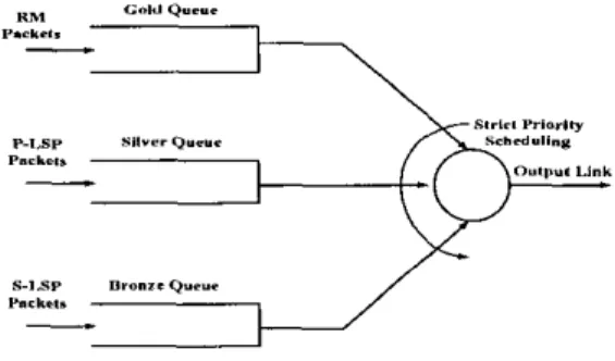 Fig.  1.  Queuing  architecture  for  MPLS  switches 