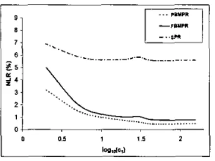 Fig.  6  NLR  vs the  logarithm  of the  link  capacity  parameter  ci 