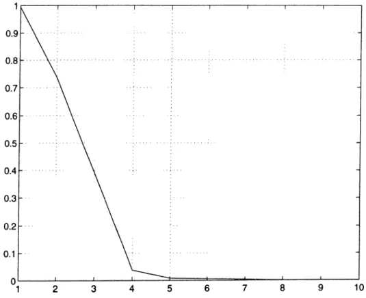 Figure 6.2:  Normalized error  versus  number of filters  for  moment generation  example