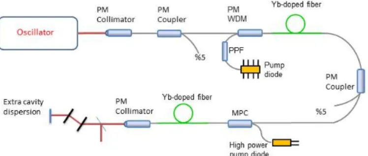 Figure 1: Yb-fiber laser figure,PM: Polarization  maintaining, PPF: Pump protection filter, MPC: Multimode 