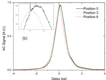 Fig. 4 a Spectrum output of oscillator; b Pulse profiles  obtained during the scan length 