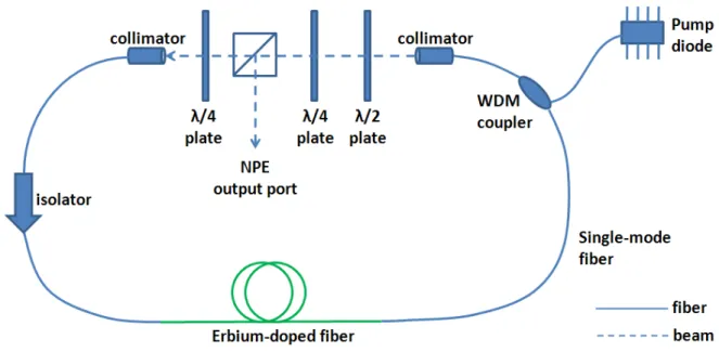 Figure 3.2. Schematic of a fiber ring laser mode-locked via NPE 