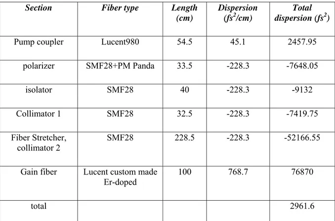 Table 4.2. Length of fiber segments and dispersion properties for the laser 