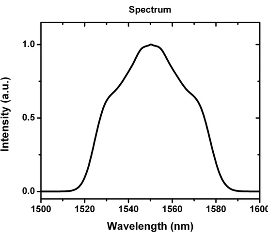 Figure 4.3 shows spectrum of the mode-locked laser which is a stable solution after 4500  roundtrips