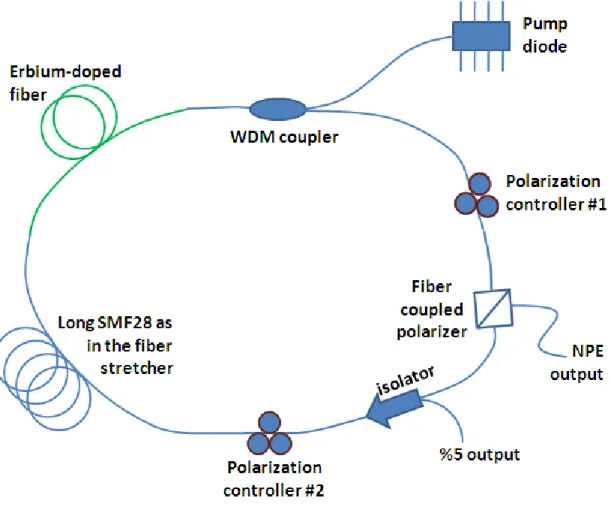 Figure 4.5. Schematic setup of the all-fiber stretched-pulse laser 
