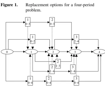 Figure 1. Replacement options for a four-period problem. 1 00 1 2 3 4→420→421→431→421→330→432→410→210→320→3