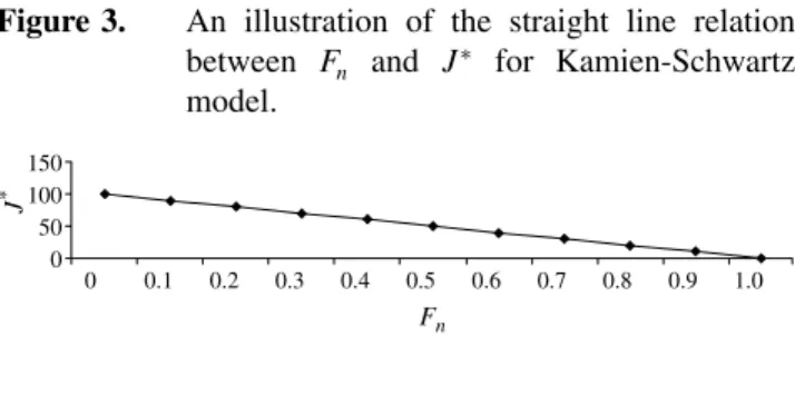 Figure 3. An illustration of the straight line relation between F n and J ∗ for Kamien-Schwartz model