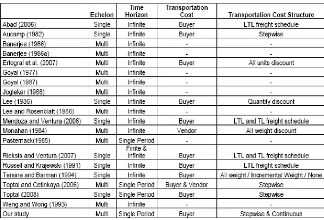 Table 2.1 Paper classifications according to the number of echelons, problem’s time horizon,  location and structure of the transportation cost  