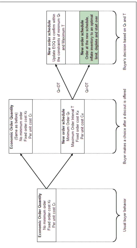 Figure 2-1: Buyer’s decisions