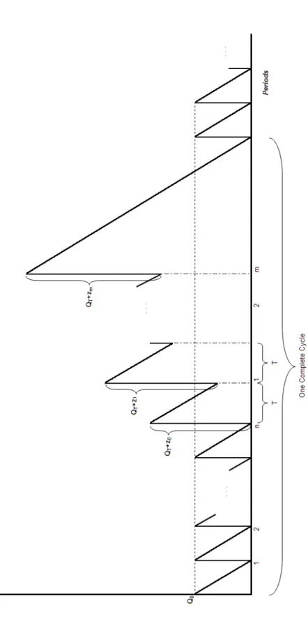 Figure 2-2: Inventory level of the buyer throughout one full cycle of acquisition